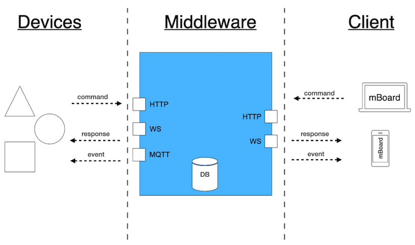 mboard diagram